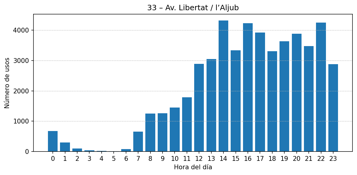 Estación 033 – Av. Libertat / l’Aljub